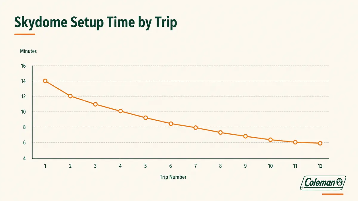 Line chart showing Coleman Skydome setup time in minutes across 12 camping trips