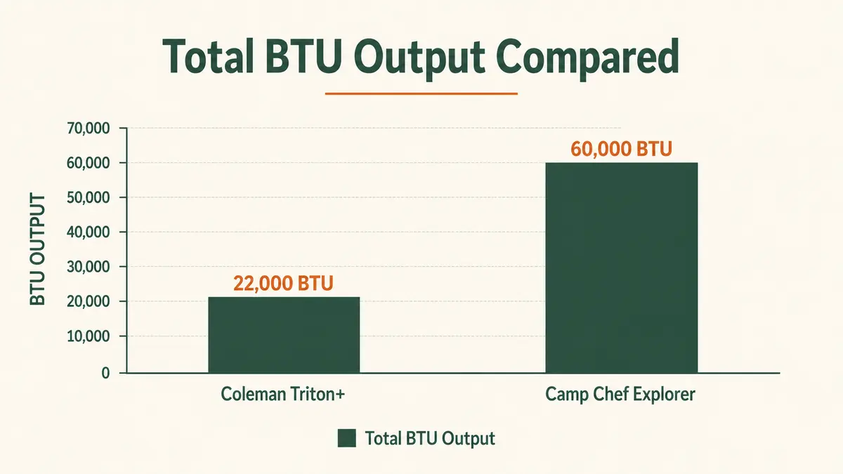 Bar chart comparing total BTU output between the Coleman Triton+ and the Camp Chef Explorer 2-Burner