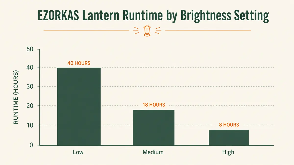 Bar chart comparing runtime hours of the lantern on low, medium, and high brightness settings